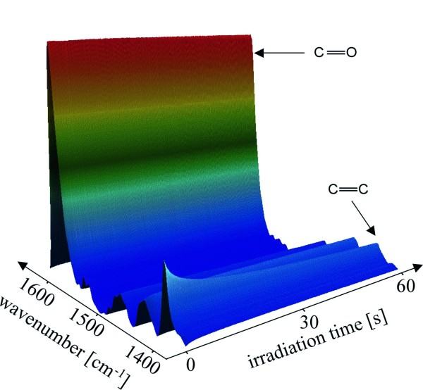 UV Polymerisation normal uv curing Postcuring - Post-Cross-Linking of High Gloss Coatings - IOT Leipzig