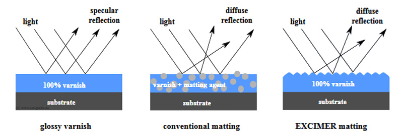 gloss varnish matting agent excimer