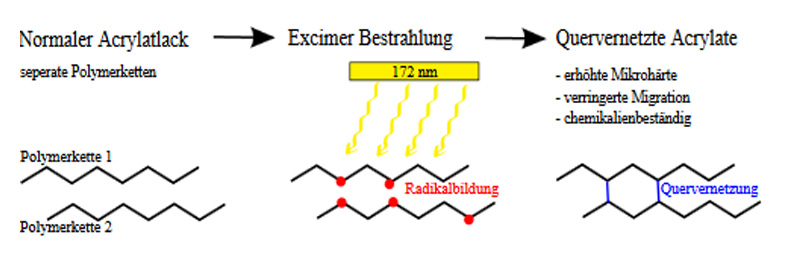 Excimer - Post-reticulación de lacas con brillo intenso - IOT Leipzig