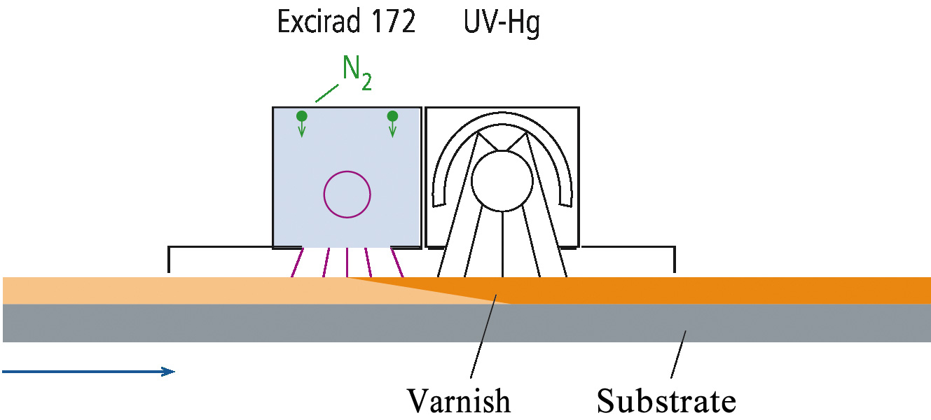 photoinitiator free uv curing directcure